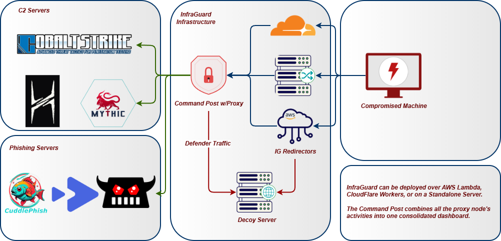 InfraGuard Infrastructure Diagram